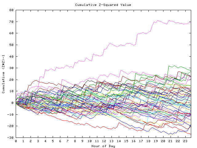 Cumulative Z plot