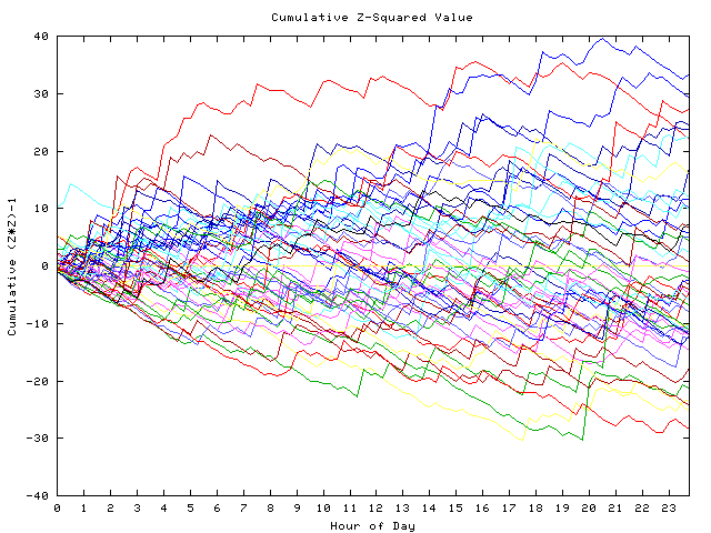 Cumulative Z plot