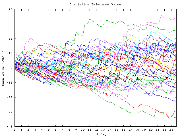 Cumulative Z plot