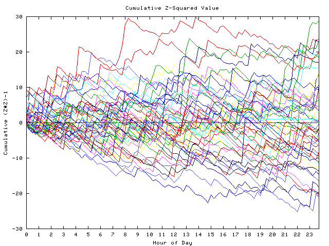 Cumulative Z plot