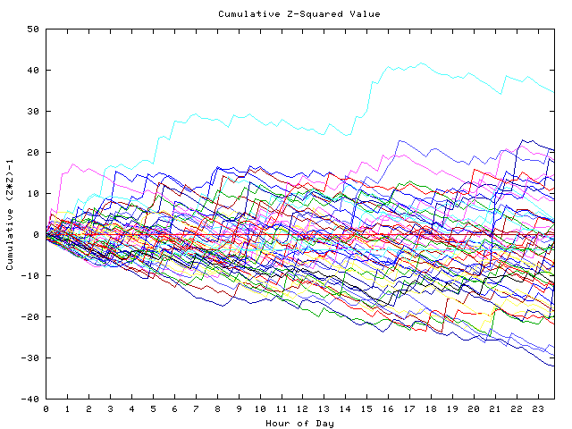 Cumulative Z plot