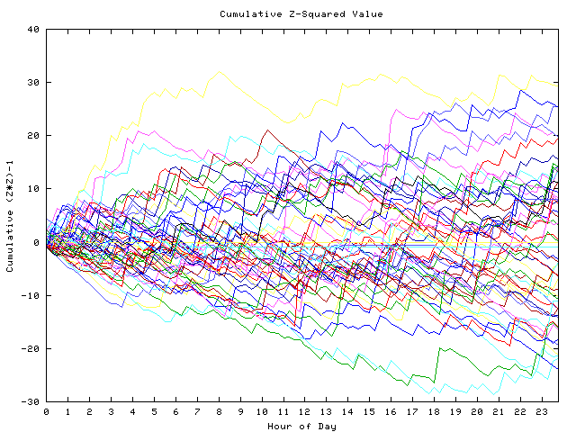 Cumulative Z plot