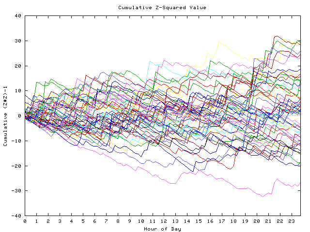 Cumulative Z plot