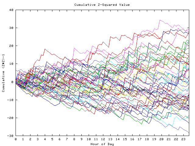 Cumulative Z plot