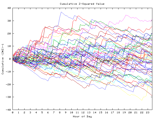 Cumulative Z plot