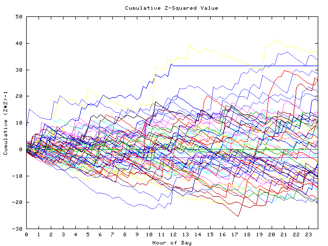 Cumulative Z plot