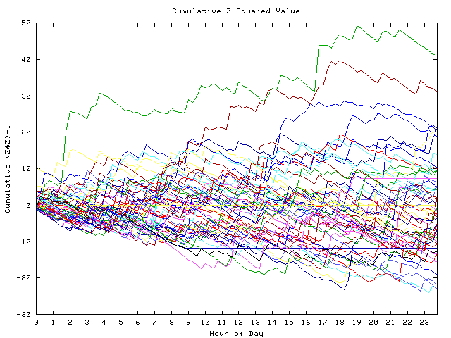 Cumulative Z plot