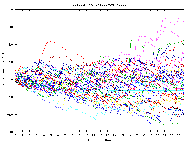 Cumulative Z plot