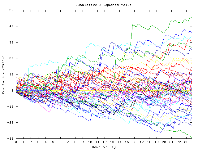 Cumulative Z plot