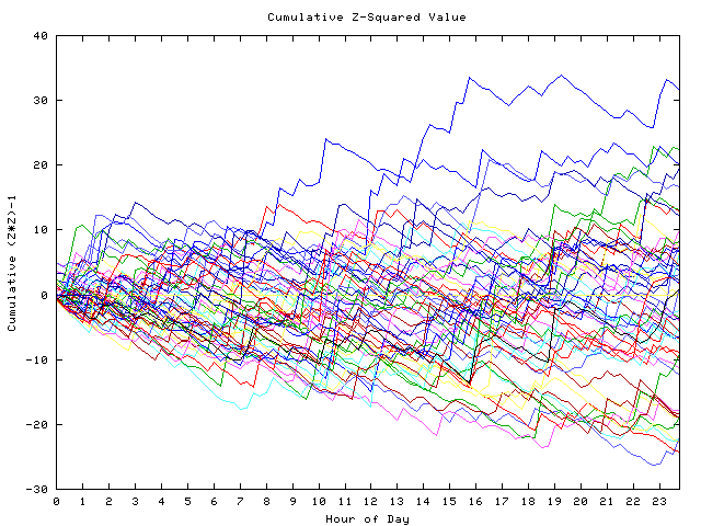 Cumulative Z plot