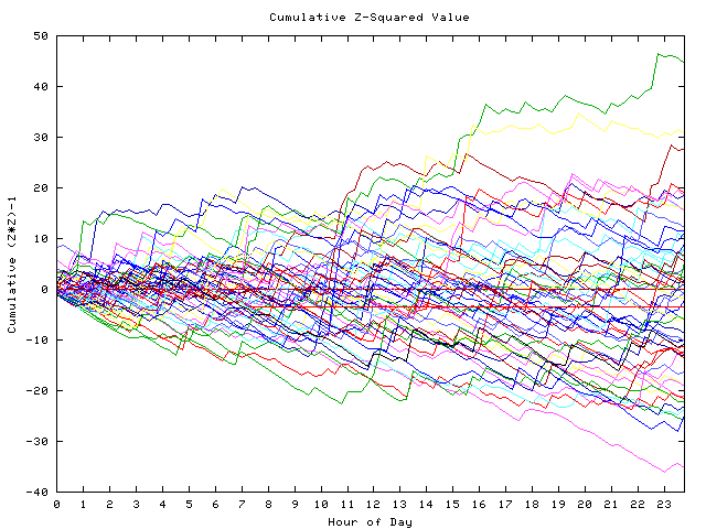 Cumulative Z plot