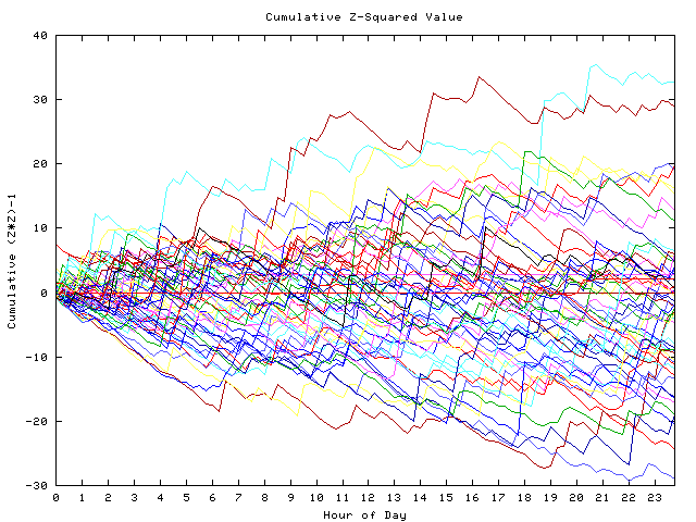 Cumulative Z plot