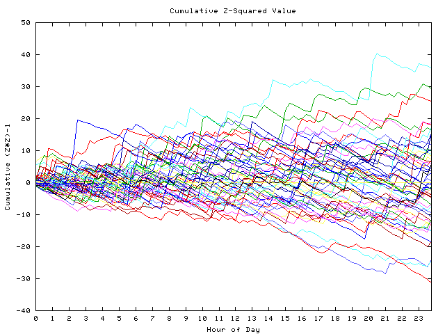 Cumulative Z plot