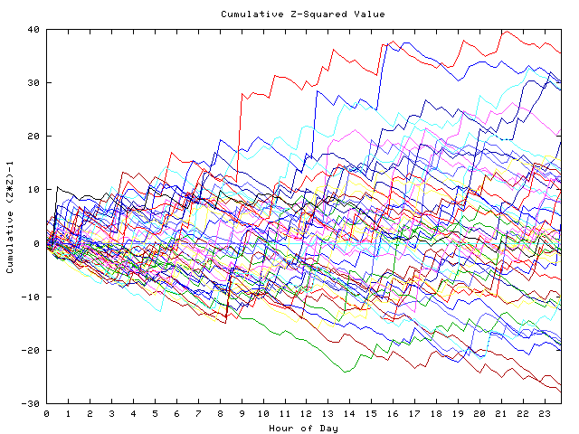 Cumulative Z plot