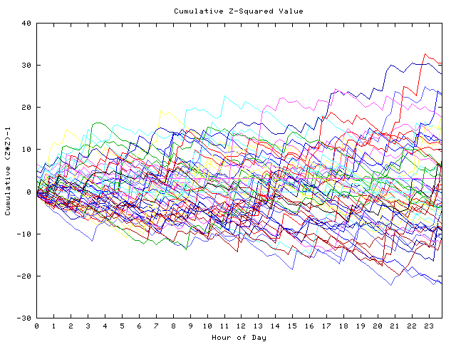 Cumulative Z plot