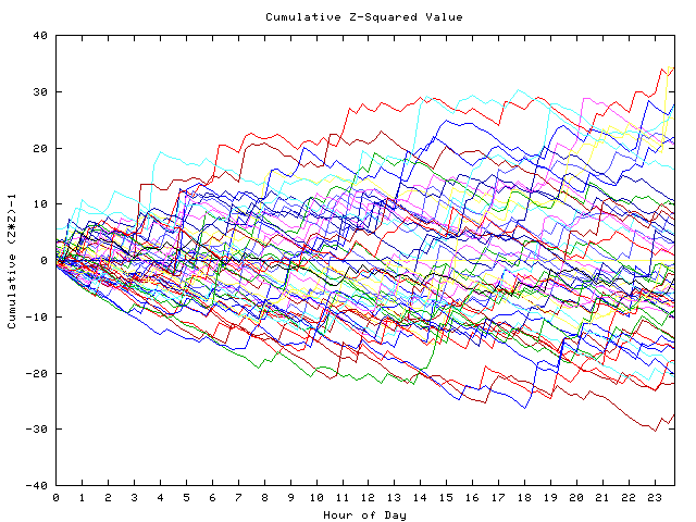 Cumulative Z plot