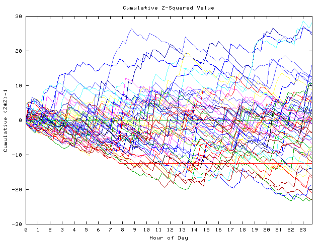 Cumulative Z plot