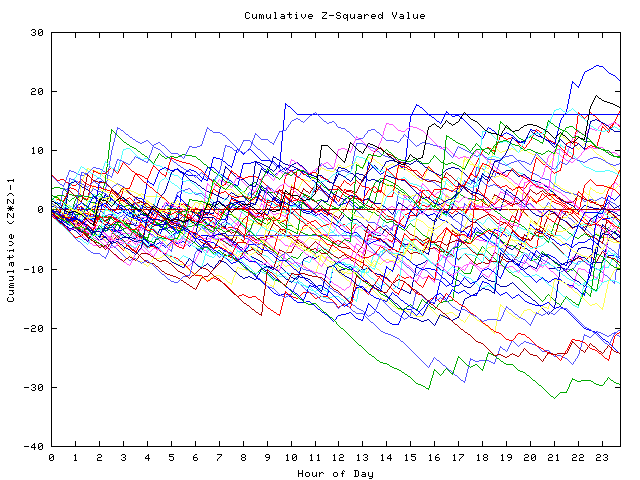 Cumulative Z plot