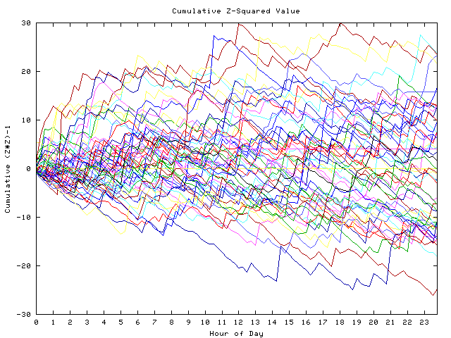 Cumulative Z plot