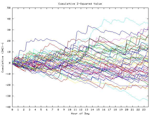 Cumulative Z plot