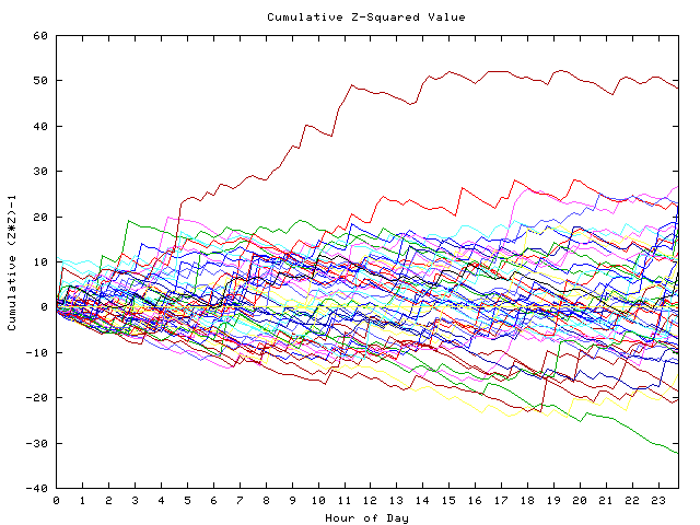 Cumulative Z plot