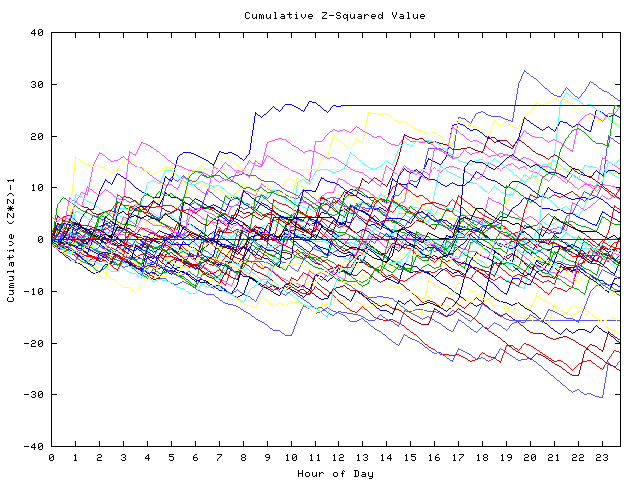 Cumulative Z plot