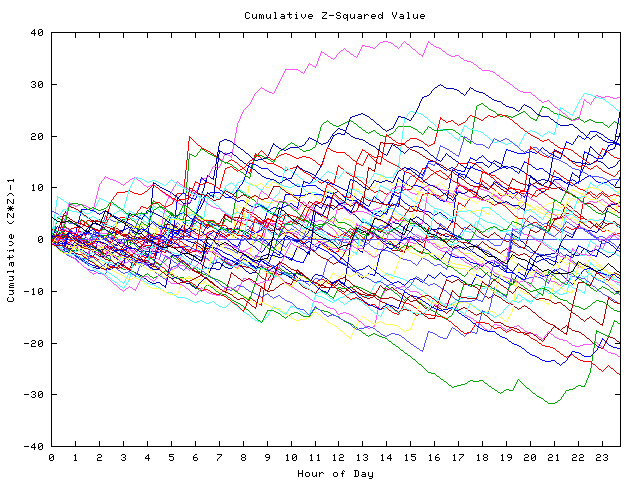 Cumulative Z plot