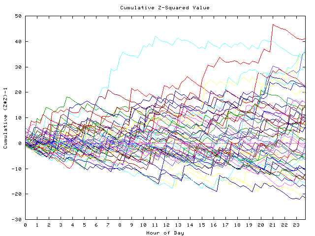 Cumulative Z plot