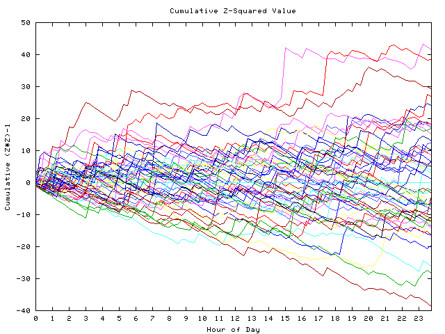 Cumulative Z plot