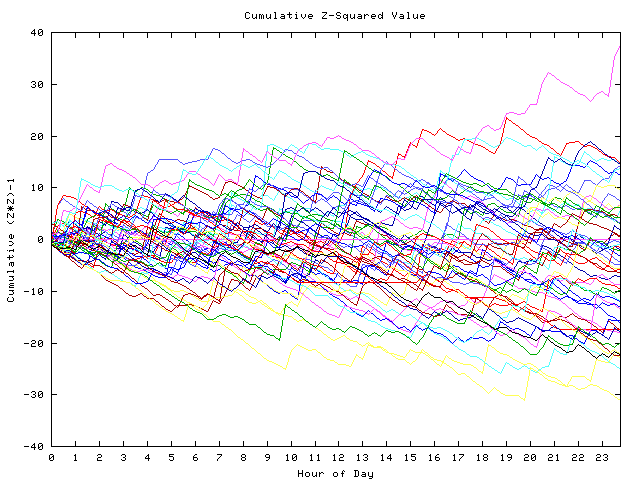 Cumulative Z plot