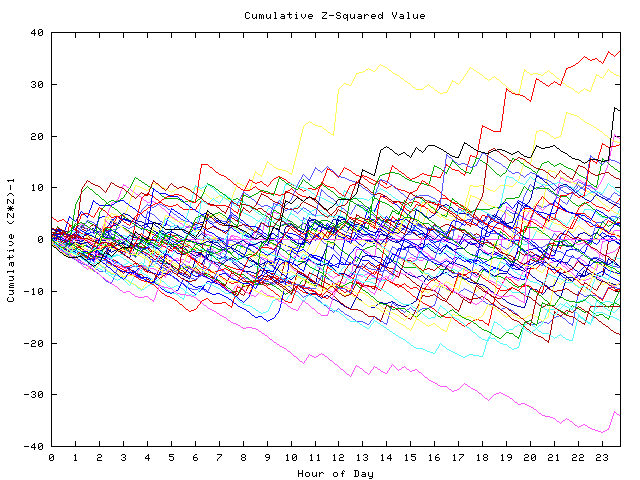 Cumulative Z plot