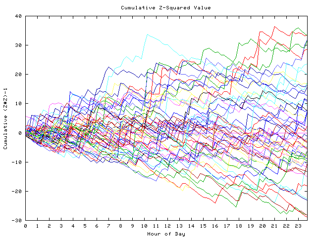 Cumulative Z plot