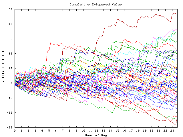 Cumulative Z plot