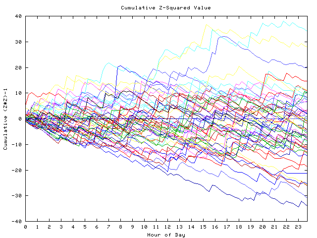 Cumulative Z plot