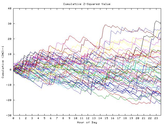 Cumulative Z plot