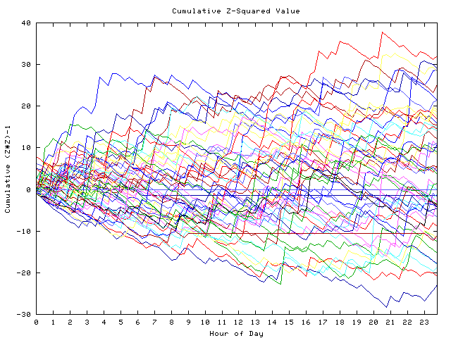 Cumulative Z plot