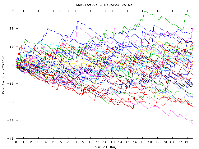 Cumulative Z plot