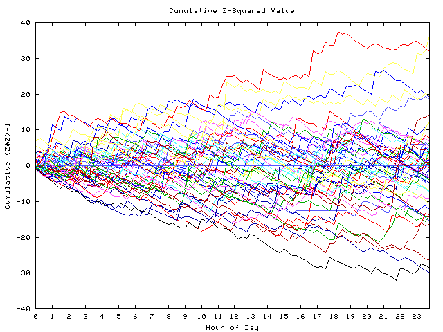 Cumulative Z plot