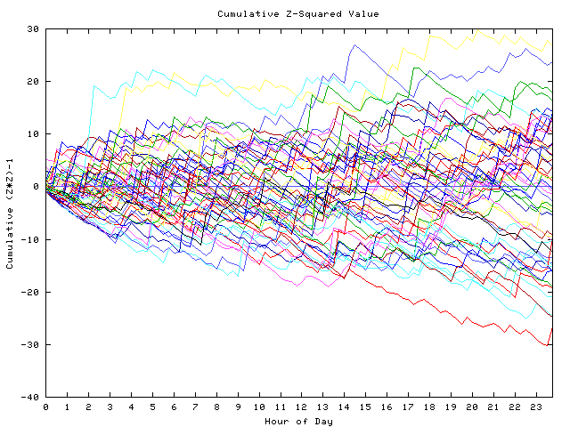 Cumulative Z plot