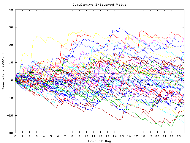 Cumulative Z plot