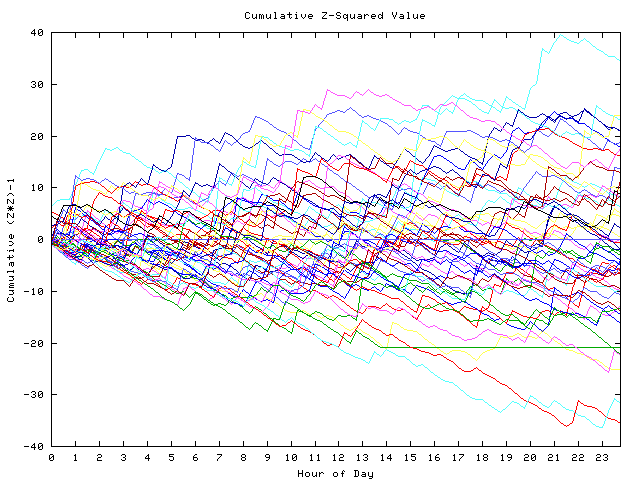 Cumulative Z plot