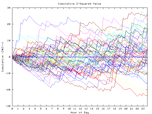 Cumulative Z plot