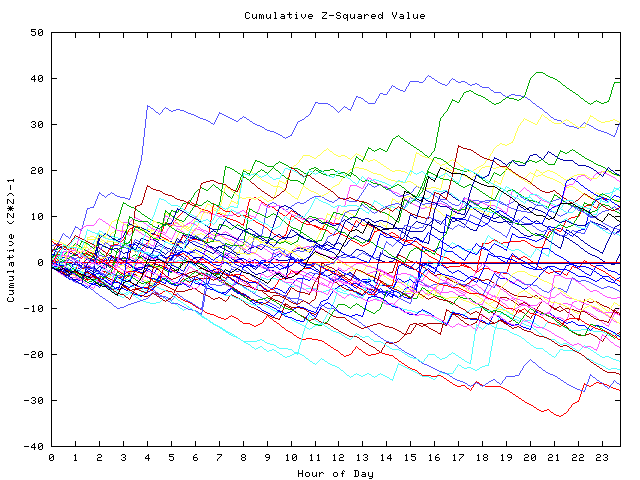 Cumulative Z plot