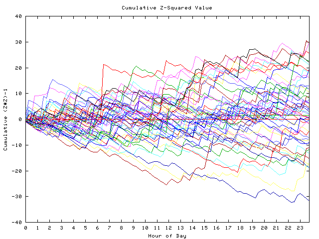 Cumulative Z plot