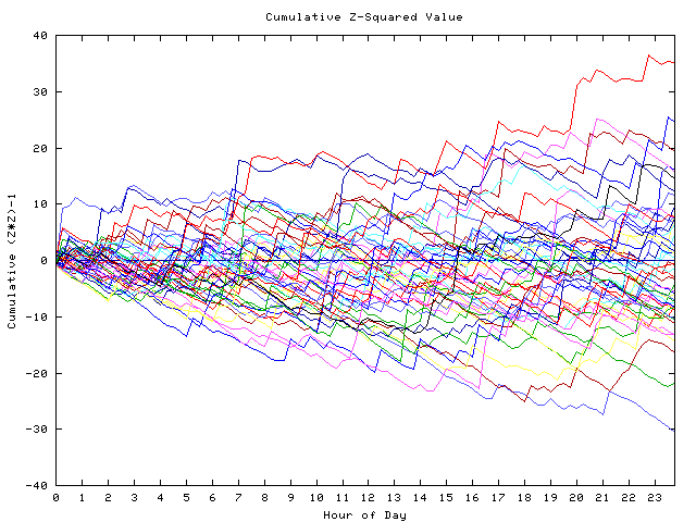 Cumulative Z plot