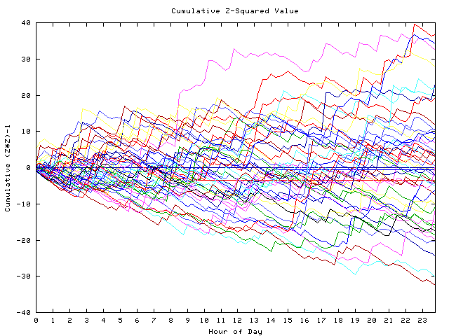 Cumulative Z plot