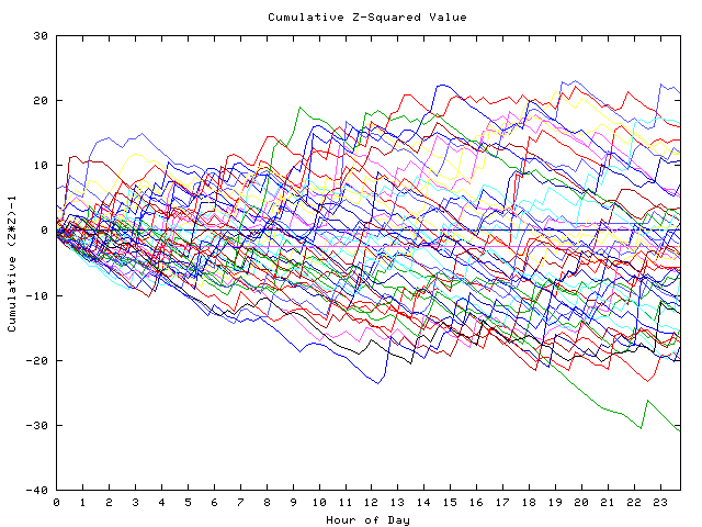 Cumulative Z plot