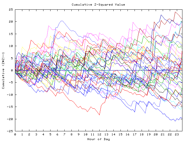 Cumulative Z plot