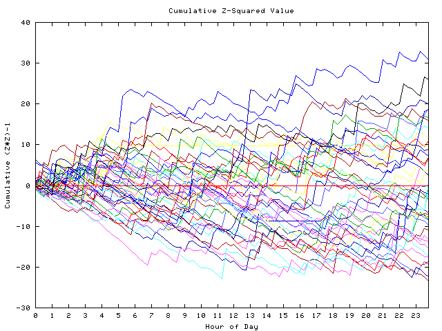 Cumulative Z plot