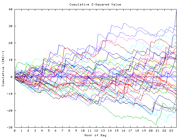 Cumulative Z plot